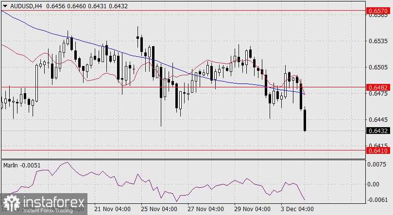 Prediksi untuk AUD/USD pada 4 Desember 2024