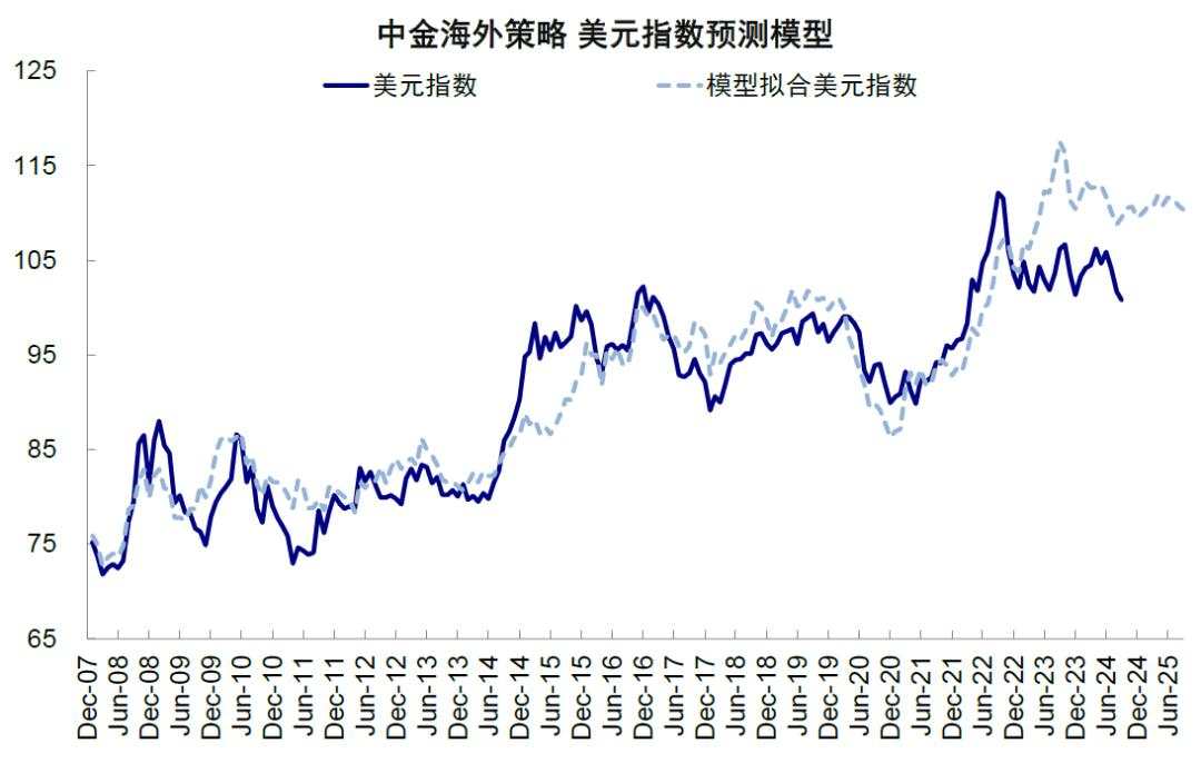 中金：美联储还能否再降息？