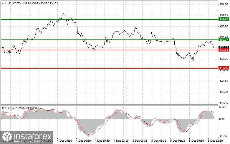 USD/JPY: Kiat-kiat Trading Sederhana untuk Trader Pemula pada 5 Desember (Sesi AS)