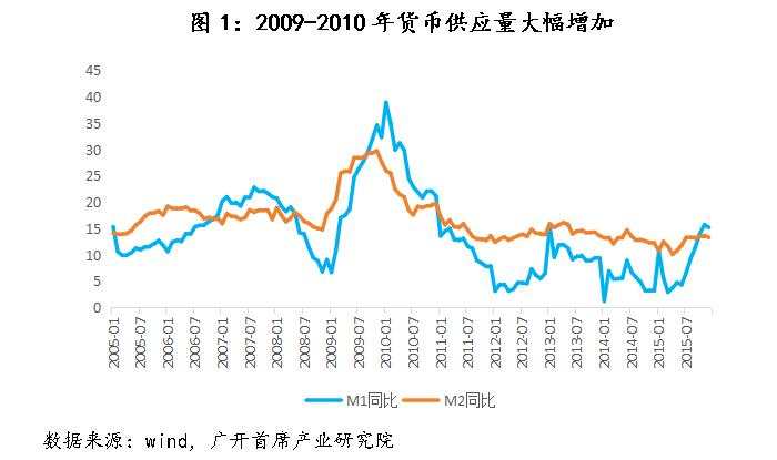 历史上，中国央行仅在2009-2010年实施过“适度宽松”的货币政策