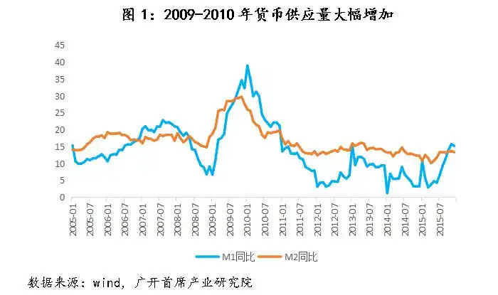 历史上，中国央行仅在2009-2010年实施过“适度宽松”的货币政策