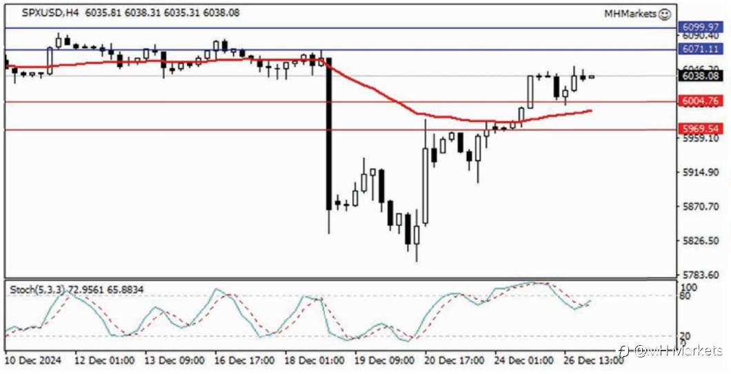 MH Markets 市场分析 2024-12-27