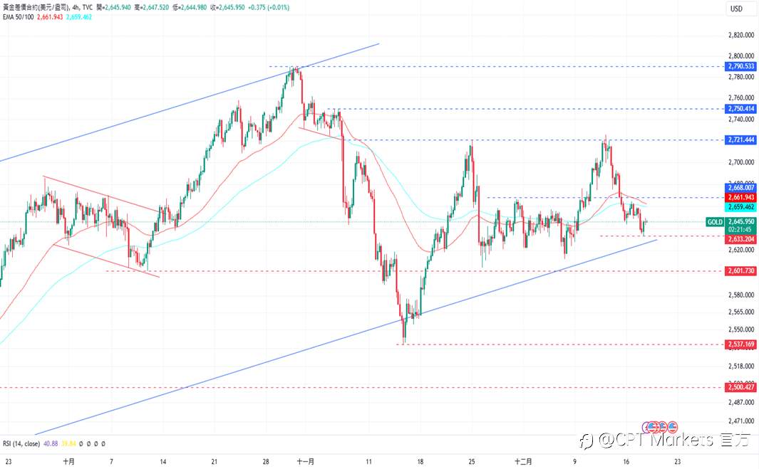 CPT Markets 黄金与原油评析：美零售数据乐观，金价承压下跌！油价连日跌至70美元下方！