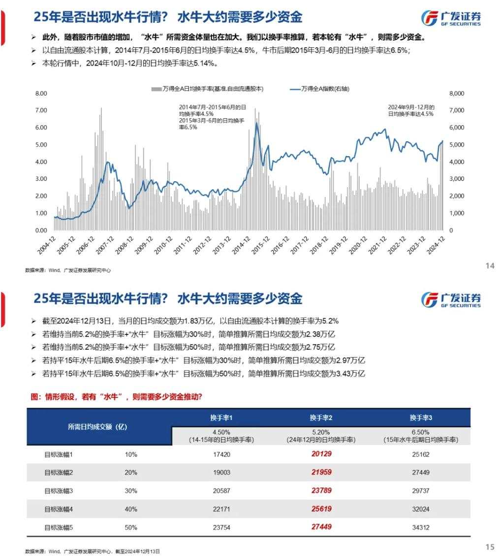 流动性能否推动牛市：古今中外的水牛是如何演绎的