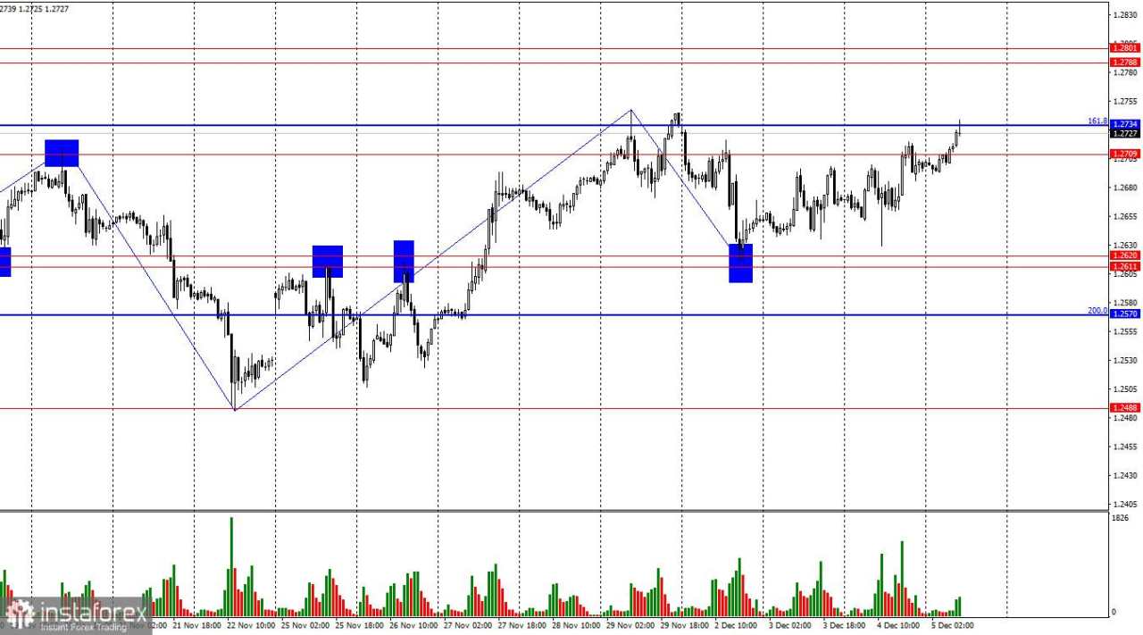 GBP/USD: 5 Desember – Bull Mendorong dengan Antusiasme Murni