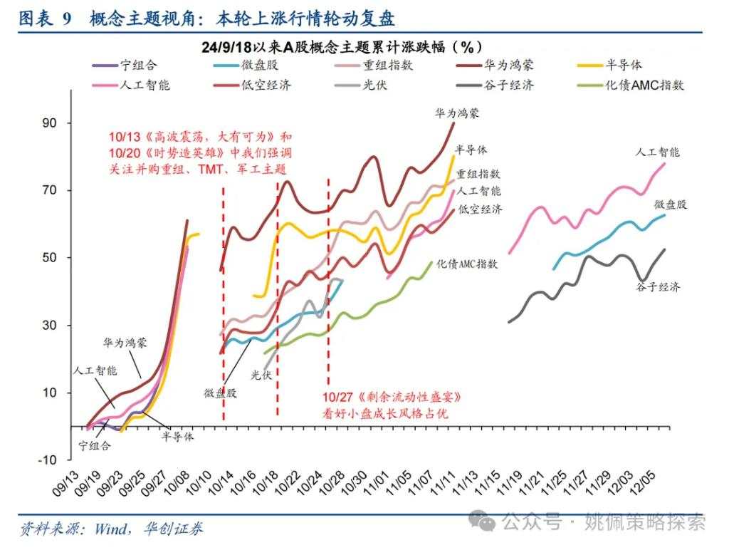 大小盘风格要切换了吗？