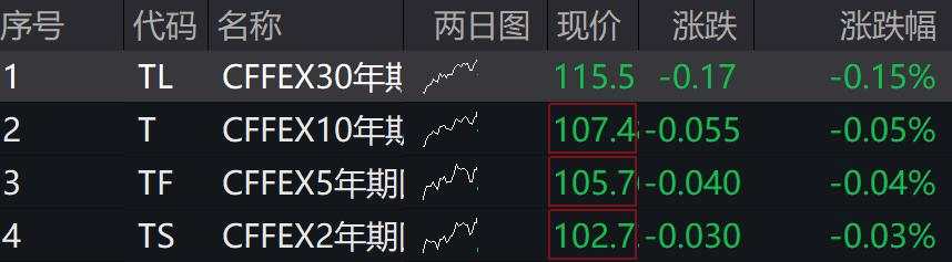 A股涨跌不一，传媒、AI、5G通信领涨，港股下挫，国债期货集体下跌