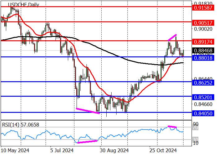 USD/CHF: KOREKSI HINGGA SUPPORT LEVEL 0.8800