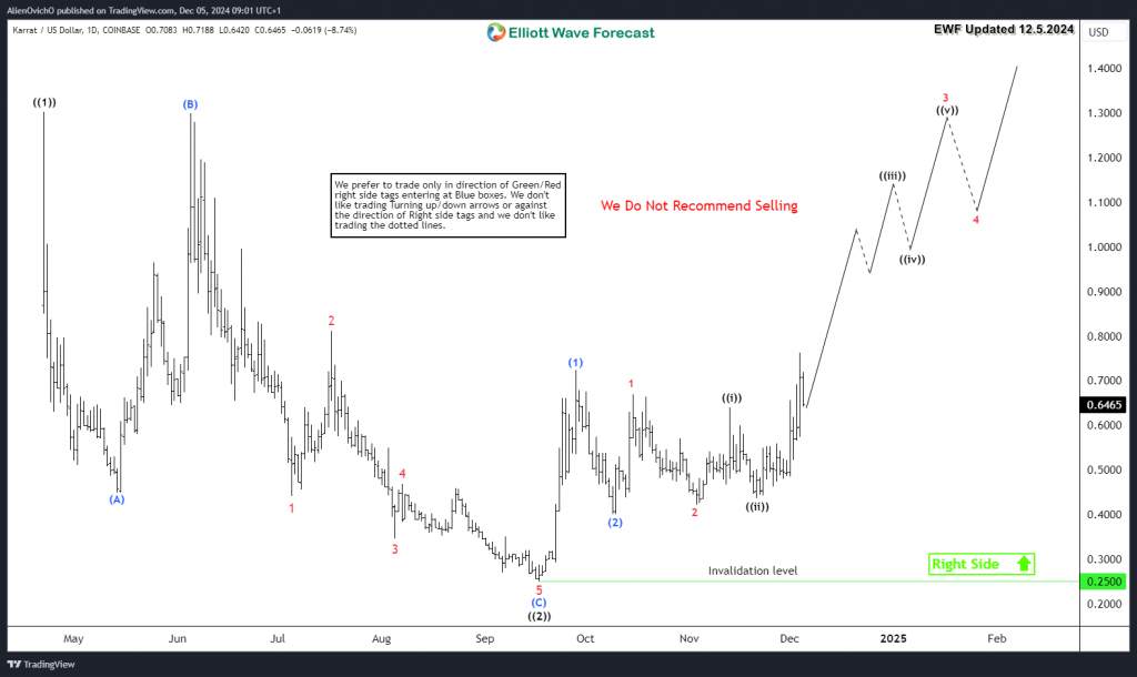 KARRAT Coin Gearing Up for Bullish Nest Breakout