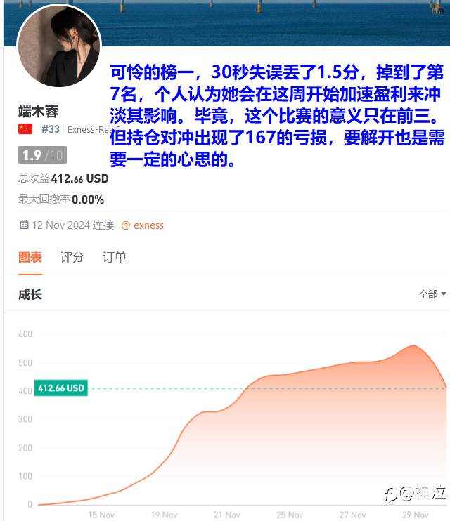 轻量组一周战况:榜一飞蛾赴火,神龙强势回归,10U战神杀入前10