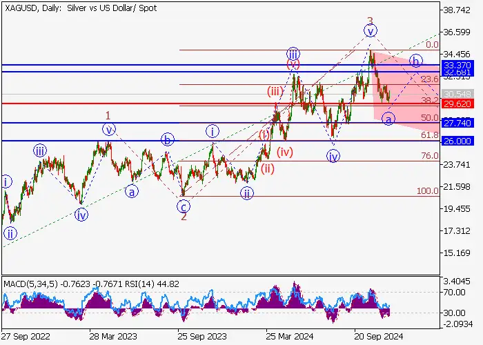 XAG/USD: PHÂN TÍCH SÓNG