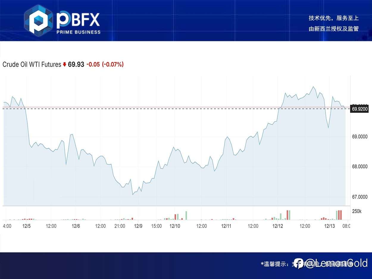 【PBFX | PBFX India】美油WTI下跌0.4%