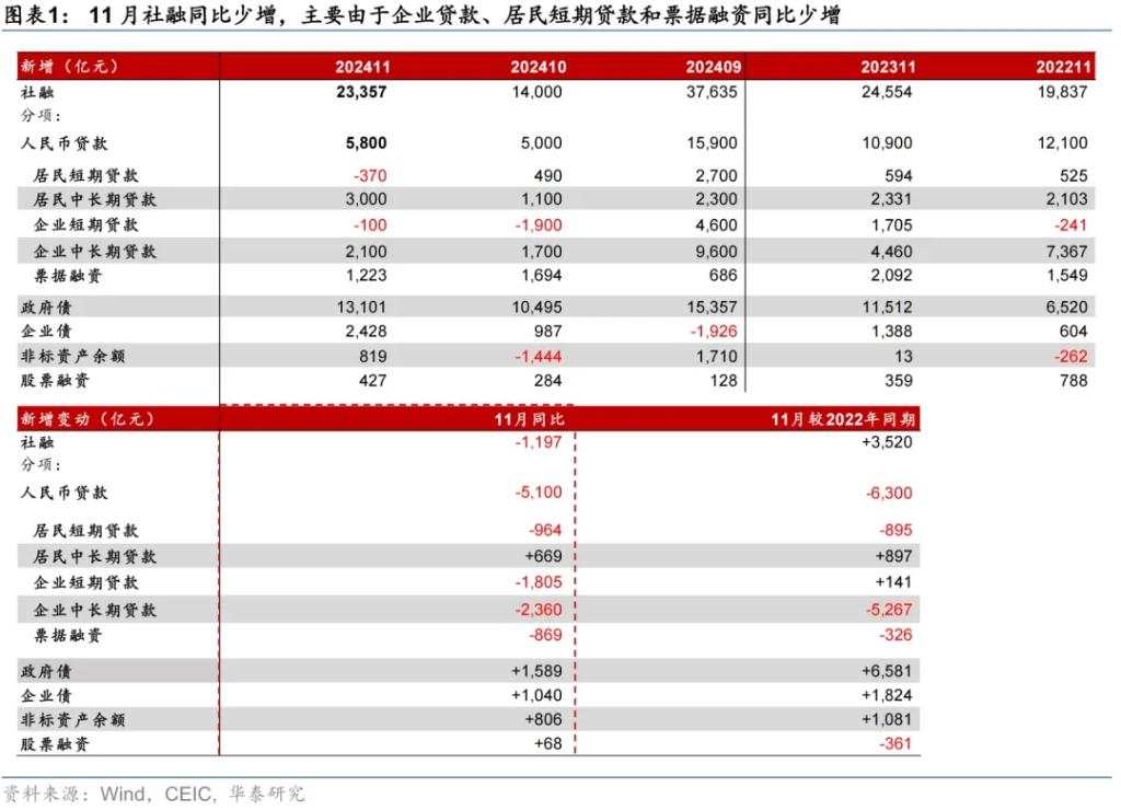 化债提振M1，但技术性压低贷款—11月社融数据点评