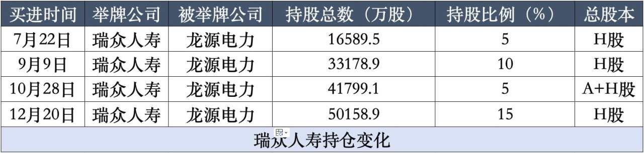 年内四度举牌，瑞众人寿持有龙源电力H股至15%