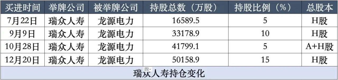 年内四度举牌，瑞众人寿持有龙源电力H股至15%