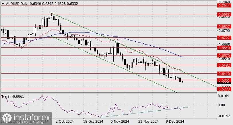 Prediksi AUD/USD untuk 18 Desember 2024