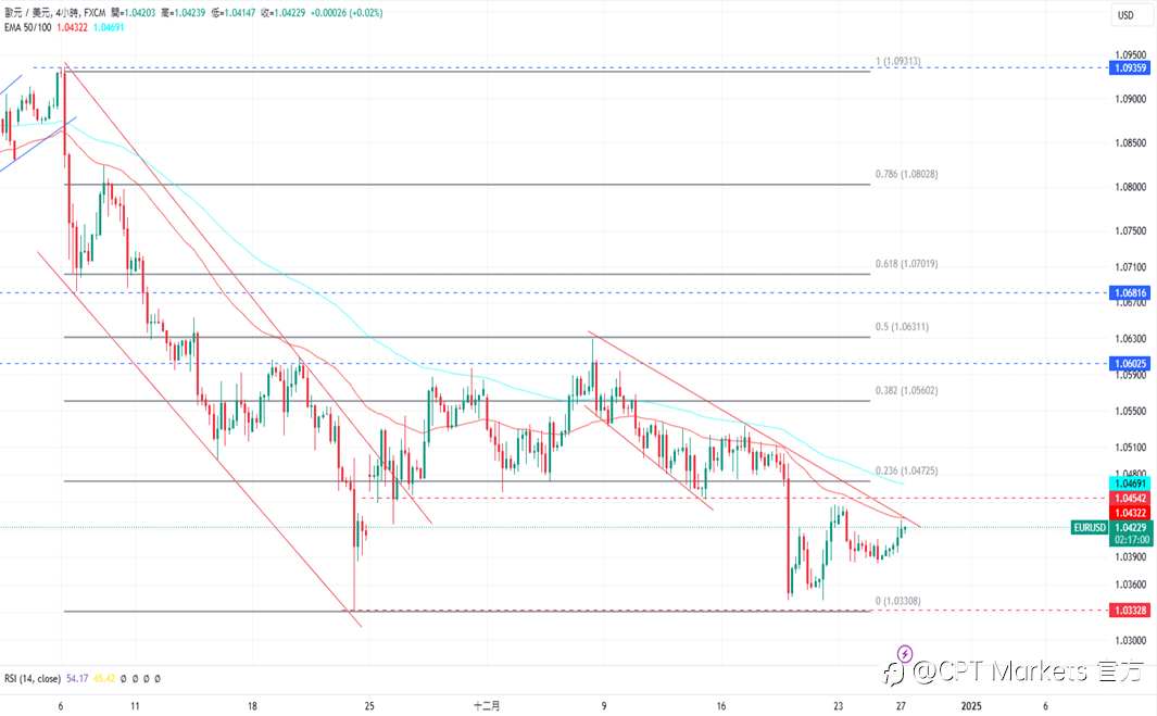 CPT Markets 外汇评析：美元指数回升，美关注下任总统政策！道琼指数小幅上涨，本周经济数据稀少！