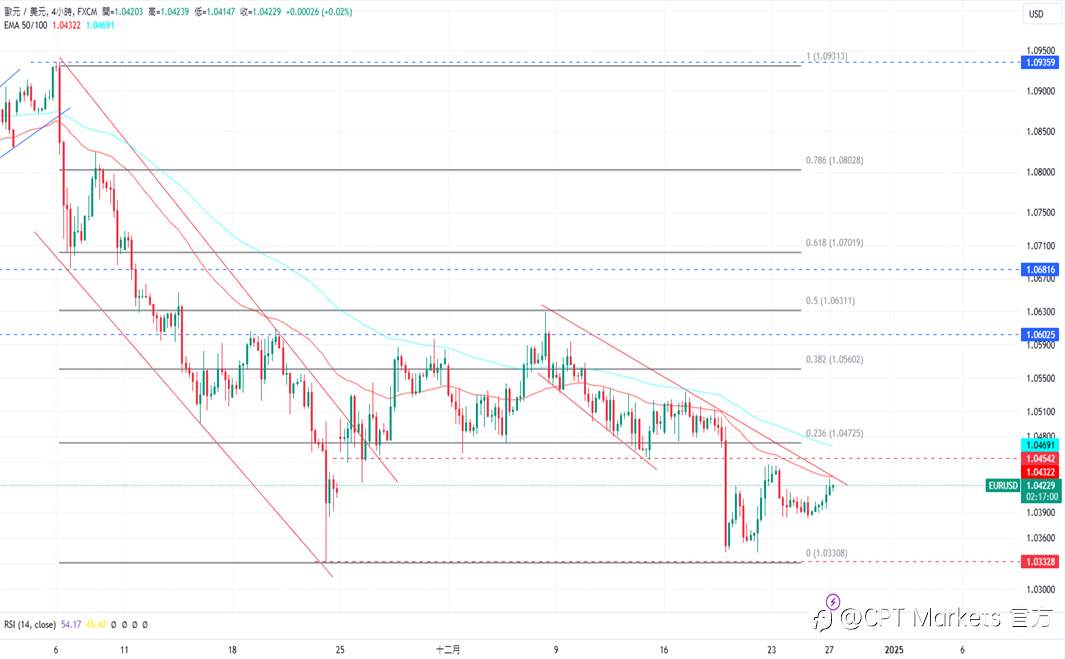 CPT Markets 外汇评析：美元指数回升，美关注下任总统政策！道琼指数小幅上涨，本周经济数据稀少！