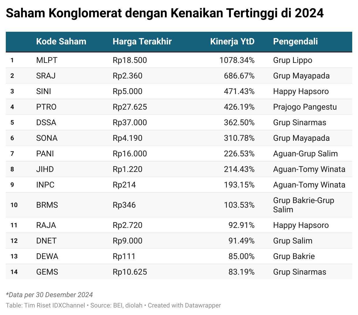 Deretan Saham Konglomerat Fenomenal di 2024, Aguan hingga Prajogo Pangestu