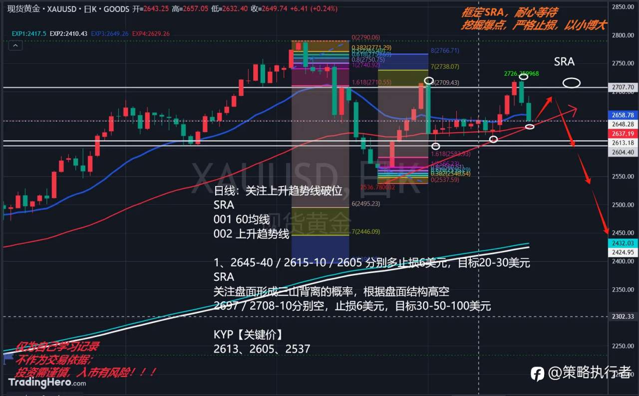 日线关注上升趋势线的破位