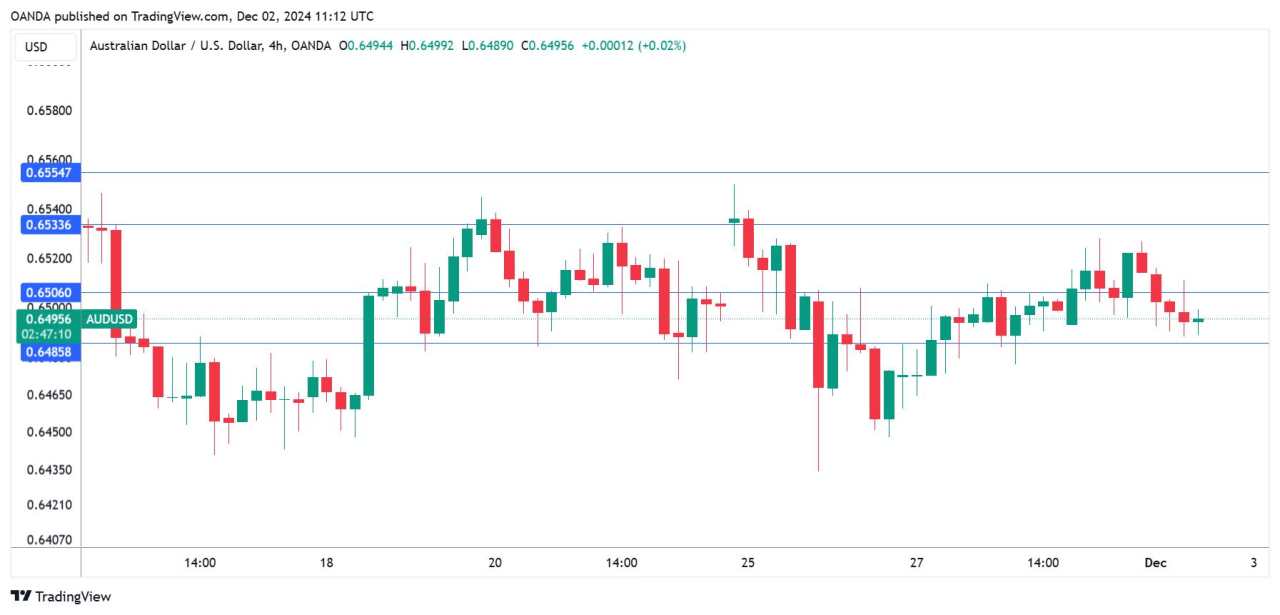 Australian Retail Sales jump but Aussie dips