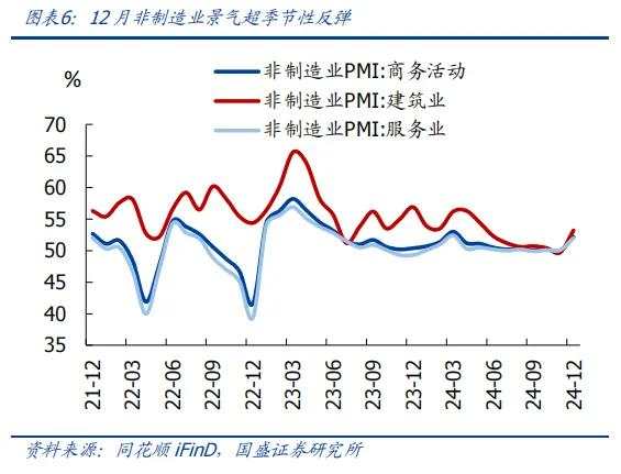 制造业降、服务业升的背后——12月PMI 5大信号