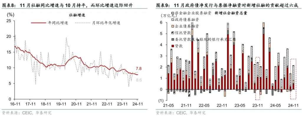 化债提振M1，但技术性压低贷款—11月社融数据点评