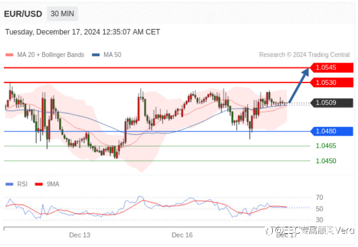 12.17TradingCentral行情分析 （指标免费）