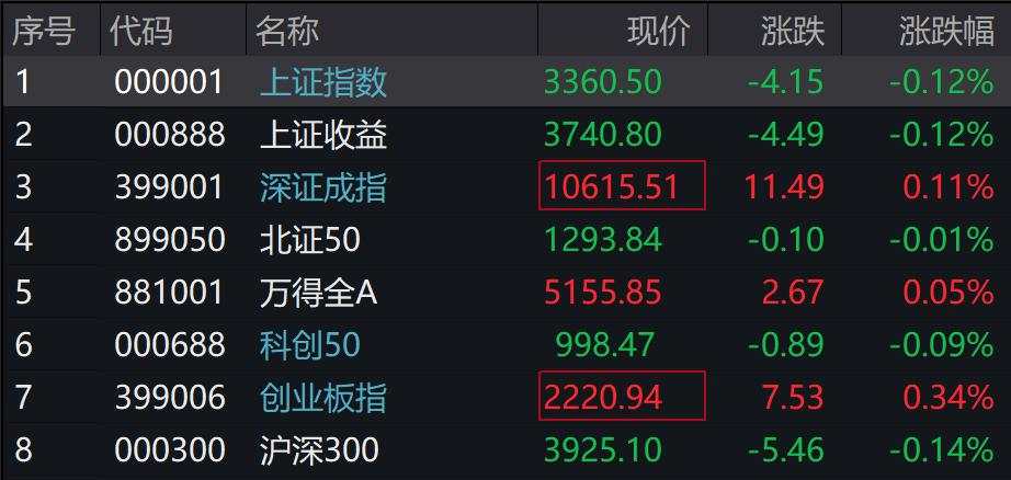 A股涨跌不一，传媒、AI、5G通信领涨，港股下挫，国债期货集体下跌