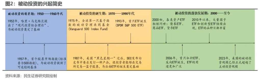 越久越“被动”：ETF崛起的海外经验与市场影响