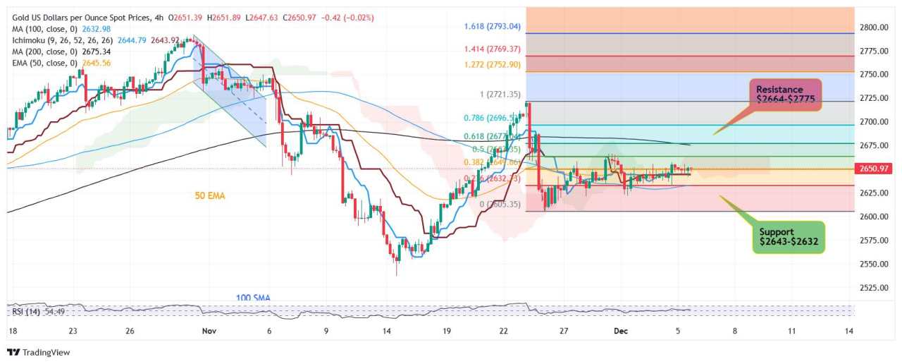 Gold awaits range break, next move can be something big