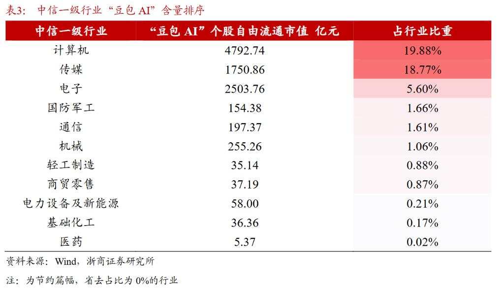 哪些ETF的“豆包 AI”含量更高？