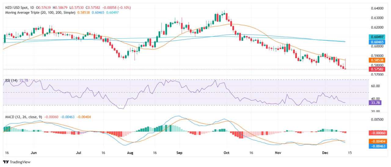 NZD/USD Price Analysis: Pair edges lower to 0.5760 as selling pressure mounts