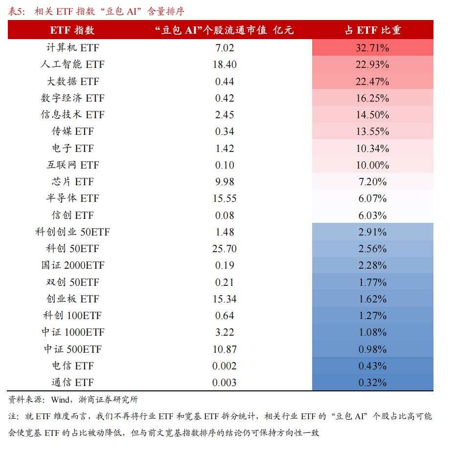 哪些ETF的“豆包 AI”含量更高？