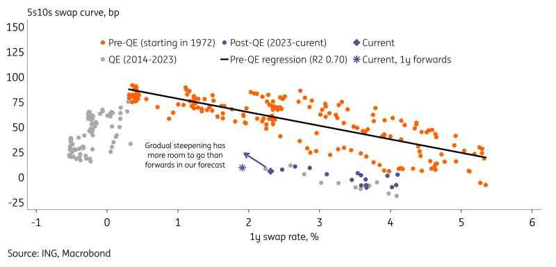 Steeper EUR curves from both sides