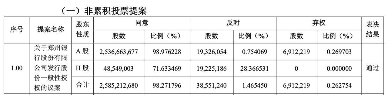 郑州银行增发再遭反对票 近三成H股股东“拒绝稀释”