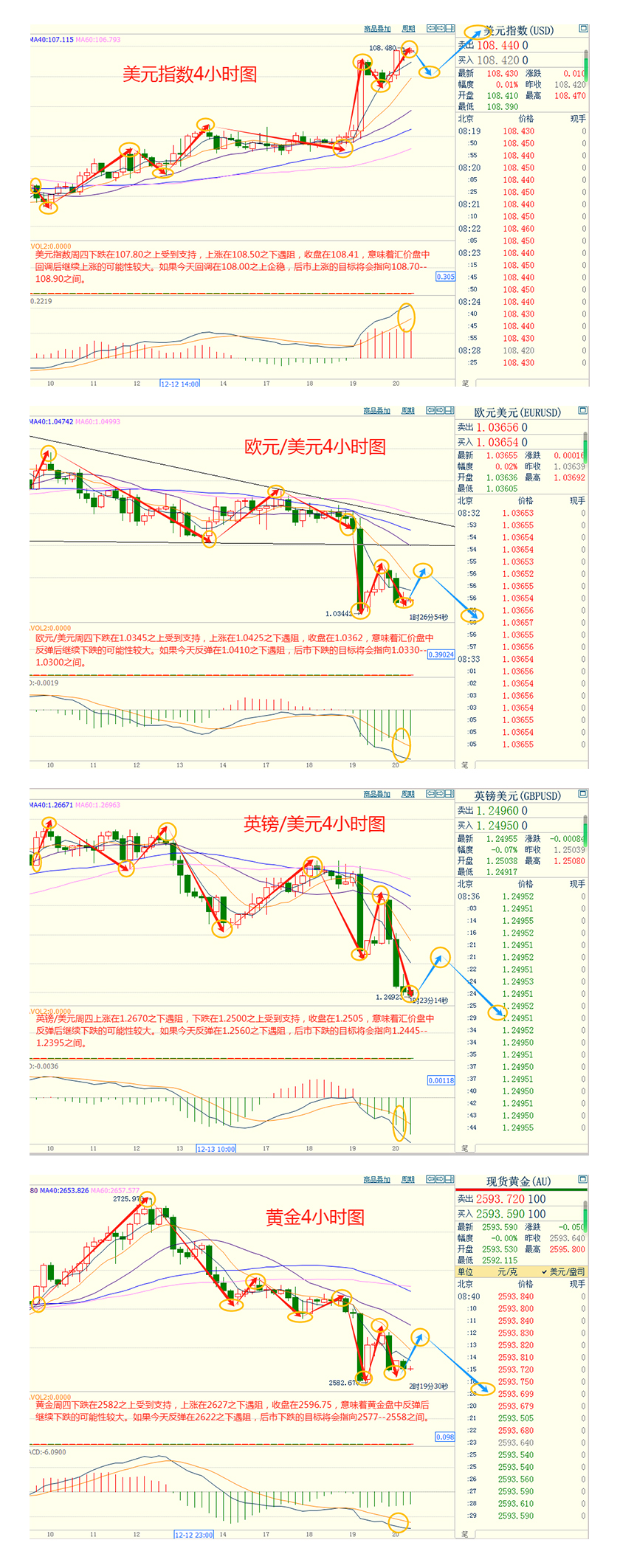 CWG资讯：美国长期国债收益率继续走高， 美元周四上涨，黄金承压回落整理