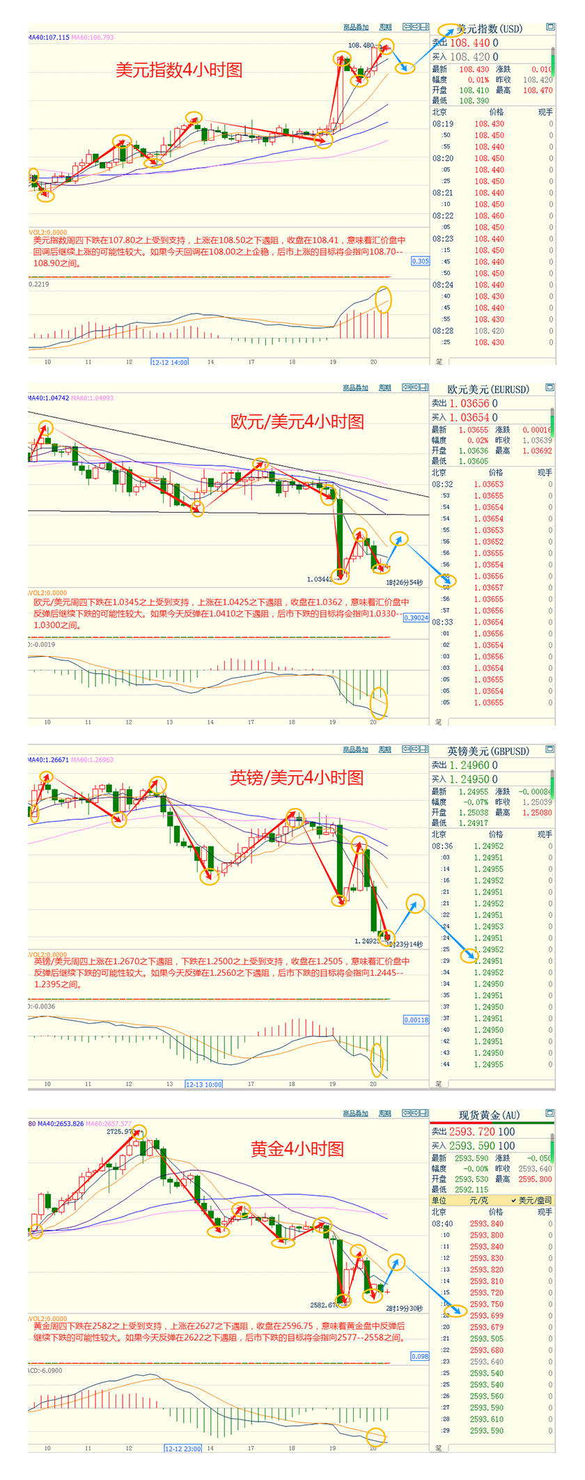 CWG资讯：美国长期国债收益率继续走高， 美元周四上涨，黄金承压回落整理