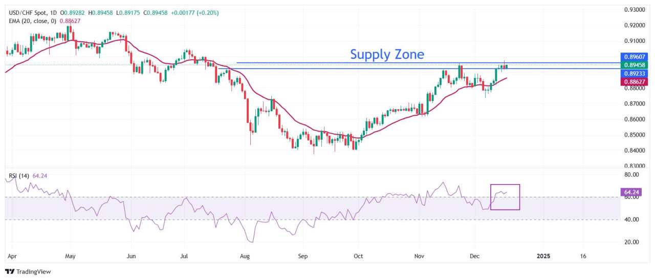 Dự báo giá USD/CHF: Xoay quanh vùng cung quan trọng trước thềm công bố chính sách của Fed