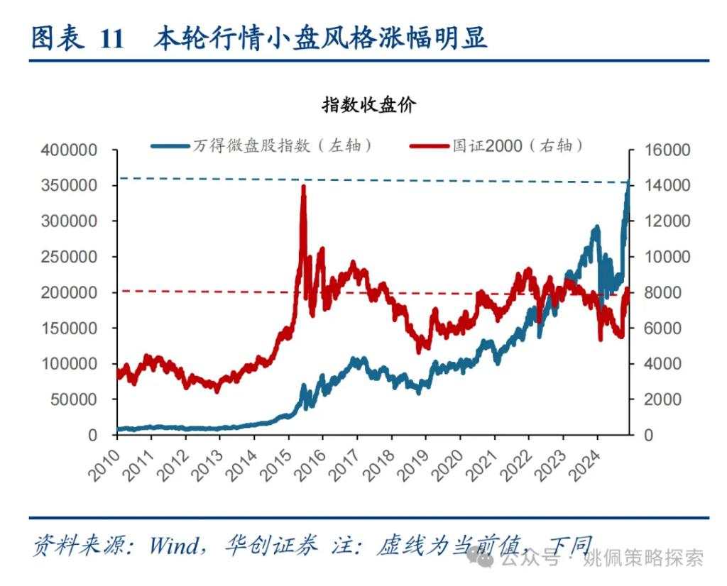 大小盘风格要切换了吗？