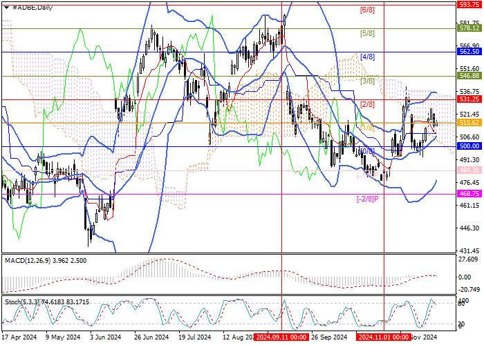 Adobe Inc.: Murrey analysis