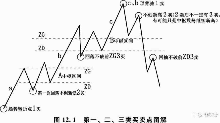 技术分析的四大流派:第四篇 缠论