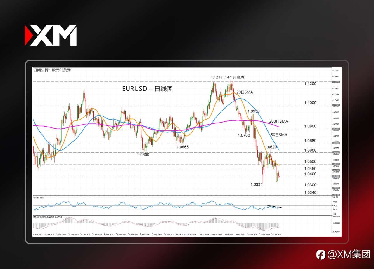 技术分析 – EURUSD跌破1.0400关口