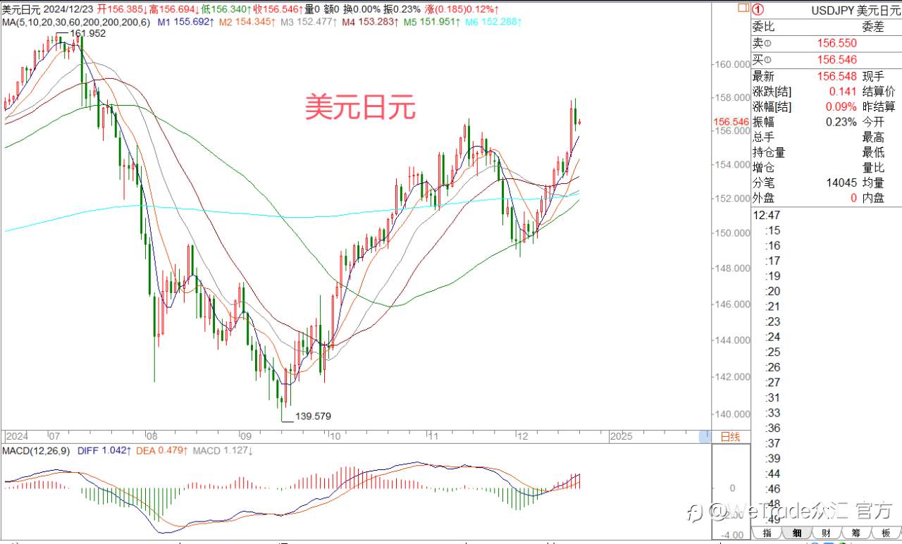 2024年12月23日|每日汇评-策略分析|王萍:欧美英镑关注止跌运行