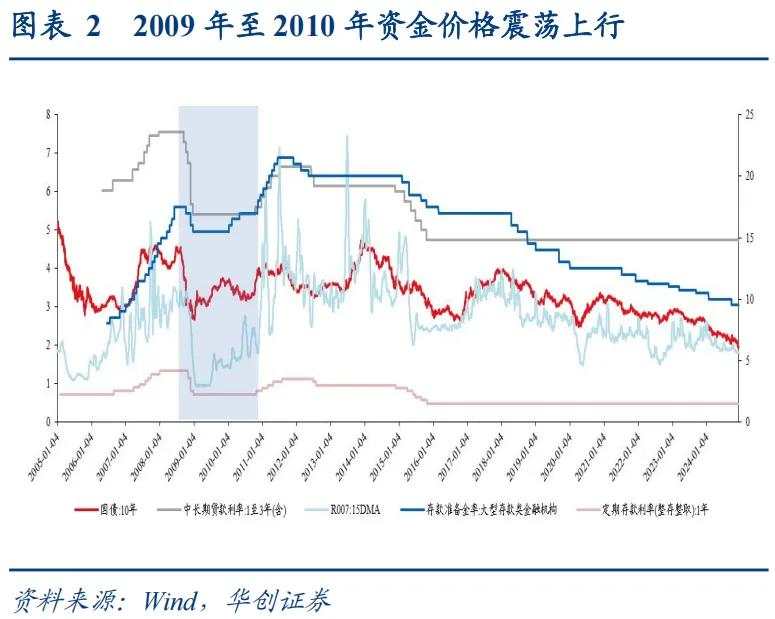 上一次货币“适度宽松”，发生了什么？