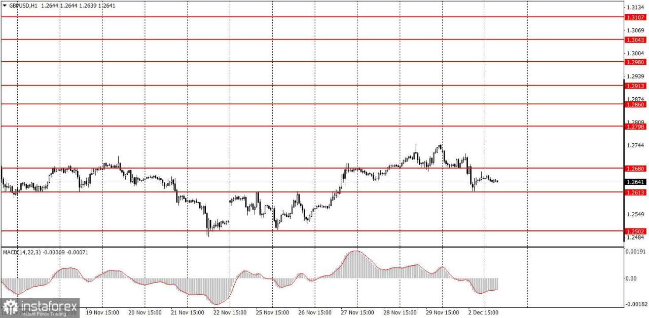 Bagaimana Rekomendasi Trading Pasangan GBP/USD pada 3 Desember? Kiat-kiat Sederhana dan Analisis Trading untuk Pemula