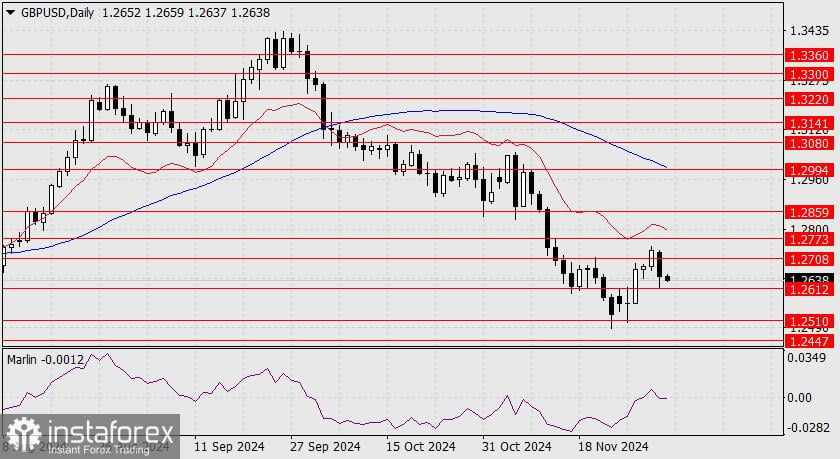 Prediksi untuk GBP/USD pada 3 Desember 2024