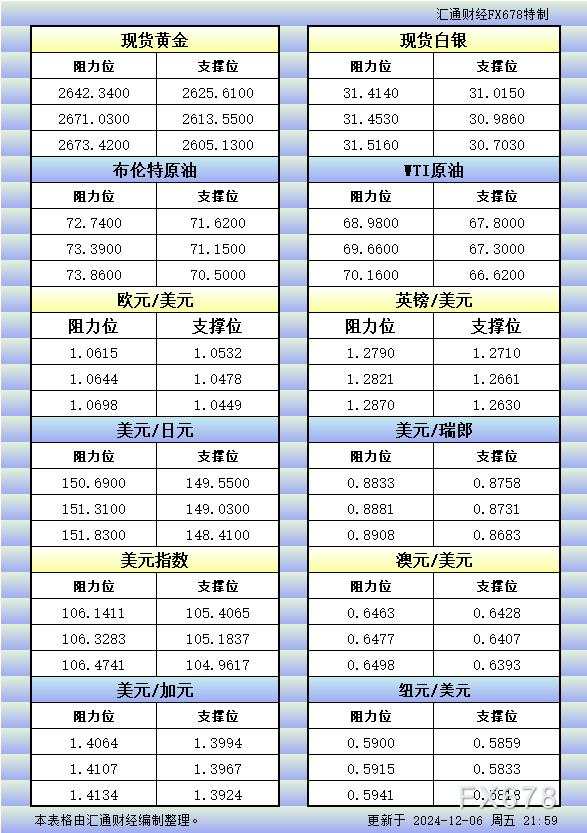 12月6日美市更新的支撑阻力:金银原油+美元指数等八大货币对