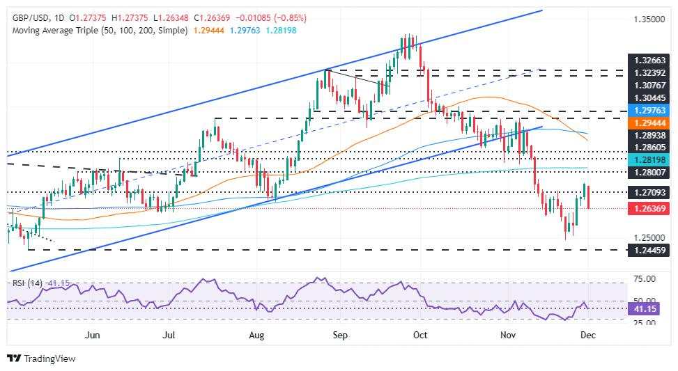 Prakiraan Harga GBP/USD: Tergelincir di Bawah 1,2700 di Tengah Penguatan Dolar AS