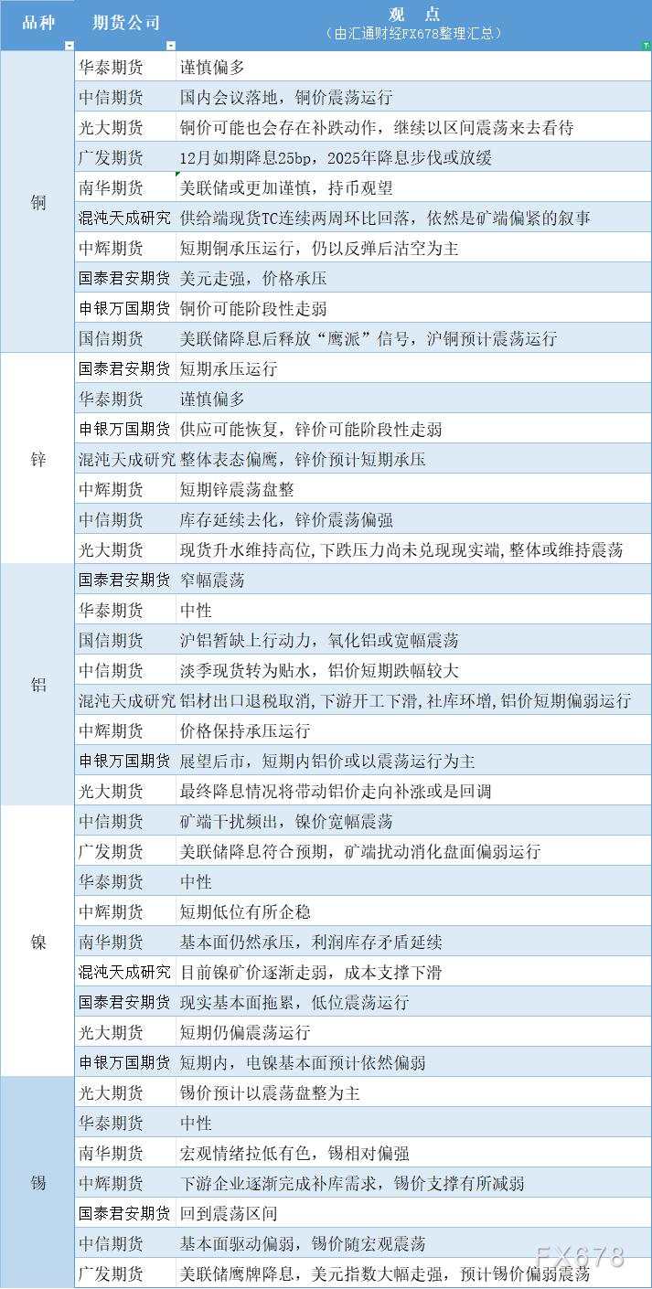 期货公司观点汇总一张图：12月19日有色系（铜、锌、铝、镍、锡等）